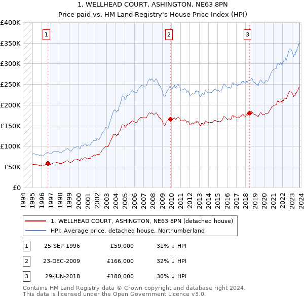 1, WELLHEAD COURT, ASHINGTON, NE63 8PN: Price paid vs HM Land Registry's House Price Index