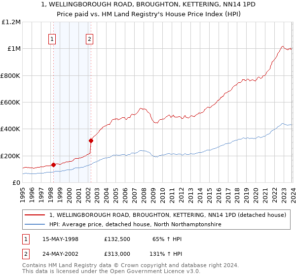 1, WELLINGBOROUGH ROAD, BROUGHTON, KETTERING, NN14 1PD: Price paid vs HM Land Registry's House Price Index