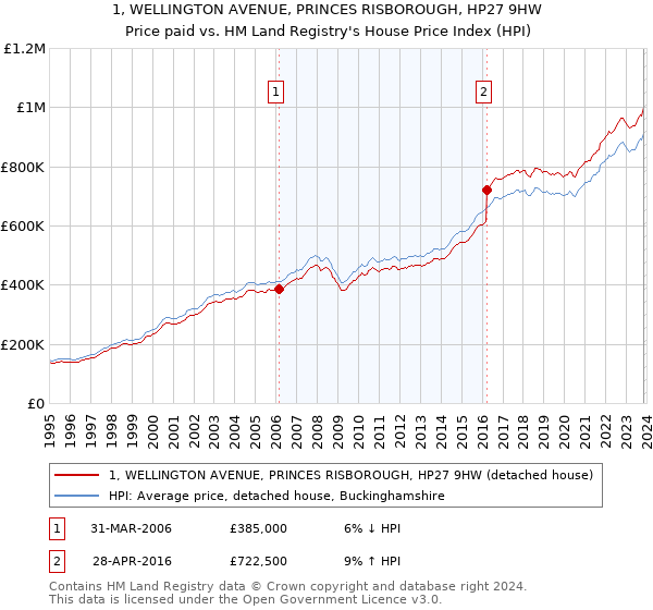 1, WELLINGTON AVENUE, PRINCES RISBOROUGH, HP27 9HW: Price paid vs HM Land Registry's House Price Index