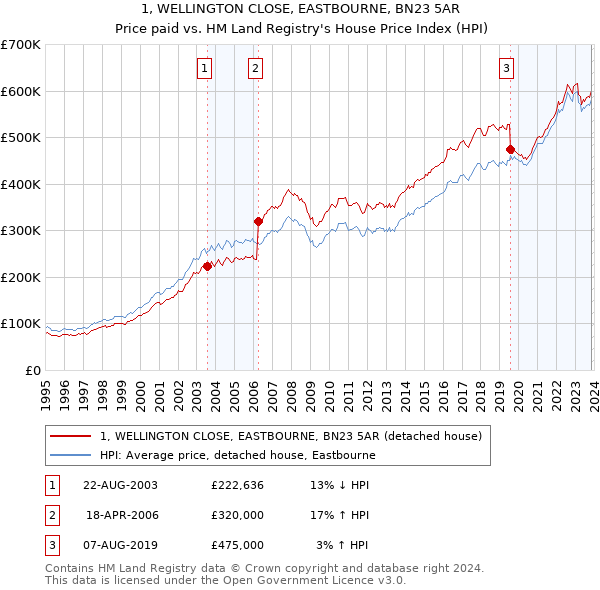1, WELLINGTON CLOSE, EASTBOURNE, BN23 5AR: Price paid vs HM Land Registry's House Price Index