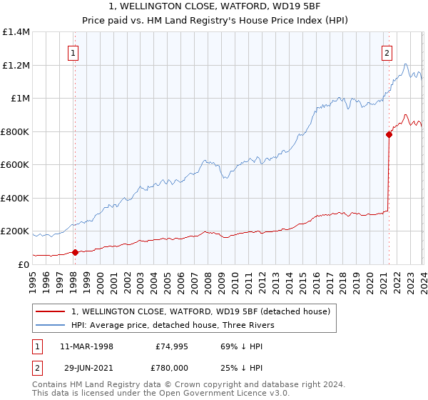 1, WELLINGTON CLOSE, WATFORD, WD19 5BF: Price paid vs HM Land Registry's House Price Index