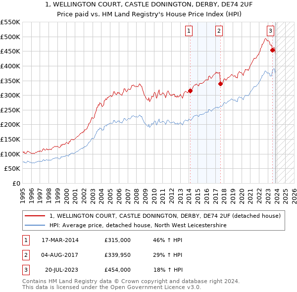 1, WELLINGTON COURT, CASTLE DONINGTON, DERBY, DE74 2UF: Price paid vs HM Land Registry's House Price Index