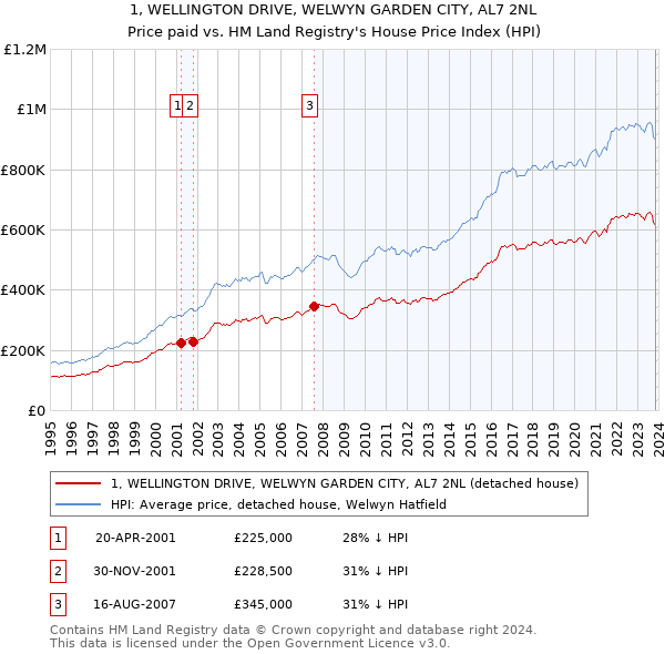 1, WELLINGTON DRIVE, WELWYN GARDEN CITY, AL7 2NL: Price paid vs HM Land Registry's House Price Index