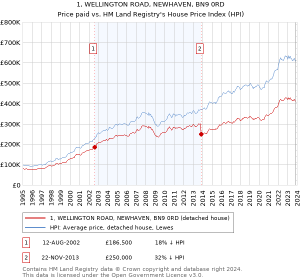 1, WELLINGTON ROAD, NEWHAVEN, BN9 0RD: Price paid vs HM Land Registry's House Price Index