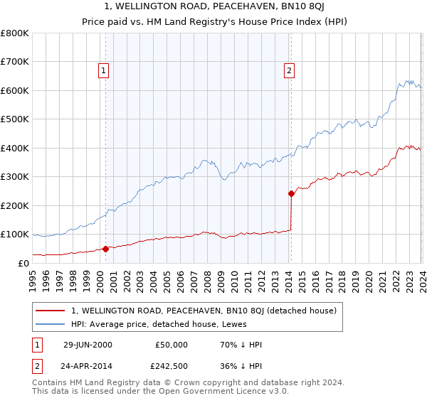 1, WELLINGTON ROAD, PEACEHAVEN, BN10 8QJ: Price paid vs HM Land Registry's House Price Index