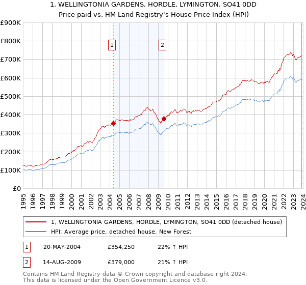 1, WELLINGTONIA GARDENS, HORDLE, LYMINGTON, SO41 0DD: Price paid vs HM Land Registry's House Price Index