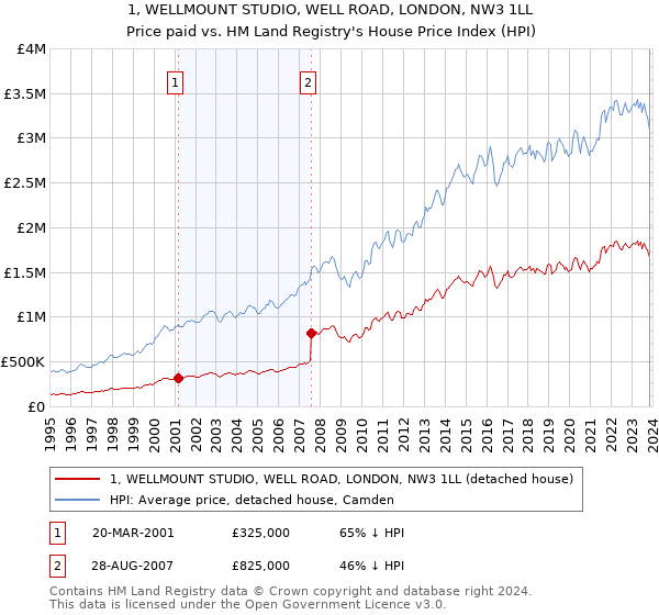 1, WELLMOUNT STUDIO, WELL ROAD, LONDON, NW3 1LL: Price paid vs HM Land Registry's House Price Index