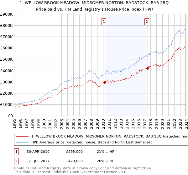 1, WELLOW BROOK MEADOW, MIDSOMER NORTON, RADSTOCK, BA3 2BQ: Price paid vs HM Land Registry's House Price Index