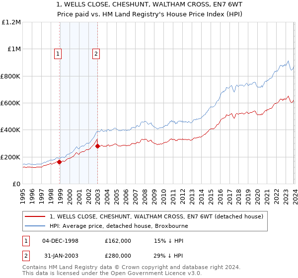 1, WELLS CLOSE, CHESHUNT, WALTHAM CROSS, EN7 6WT: Price paid vs HM Land Registry's House Price Index
