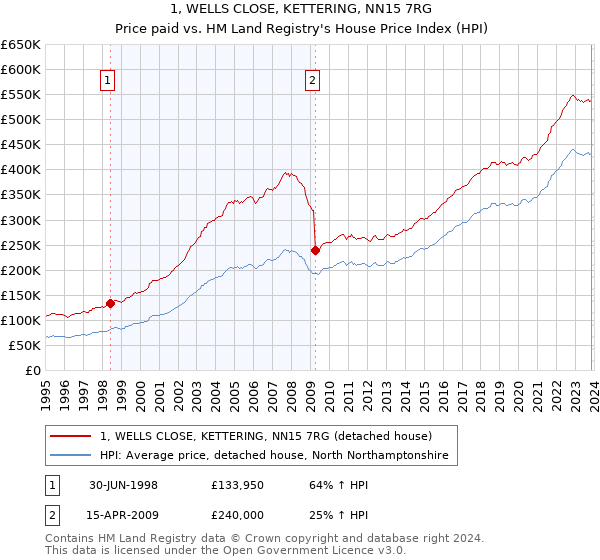 1, WELLS CLOSE, KETTERING, NN15 7RG: Price paid vs HM Land Registry's House Price Index
