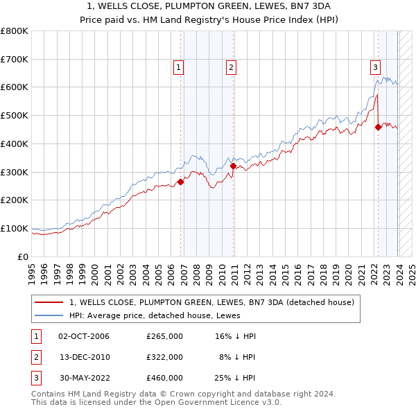 1, WELLS CLOSE, PLUMPTON GREEN, LEWES, BN7 3DA: Price paid vs HM Land Registry's House Price Index