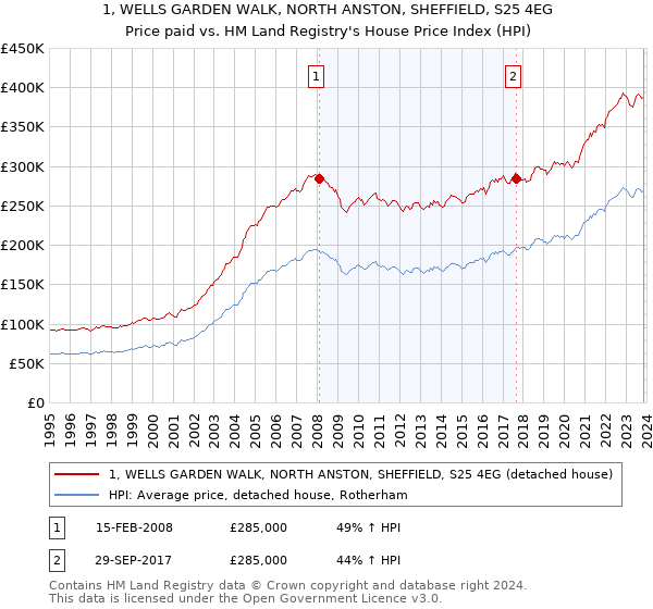 1, WELLS GARDEN WALK, NORTH ANSTON, SHEFFIELD, S25 4EG: Price paid vs HM Land Registry's House Price Index