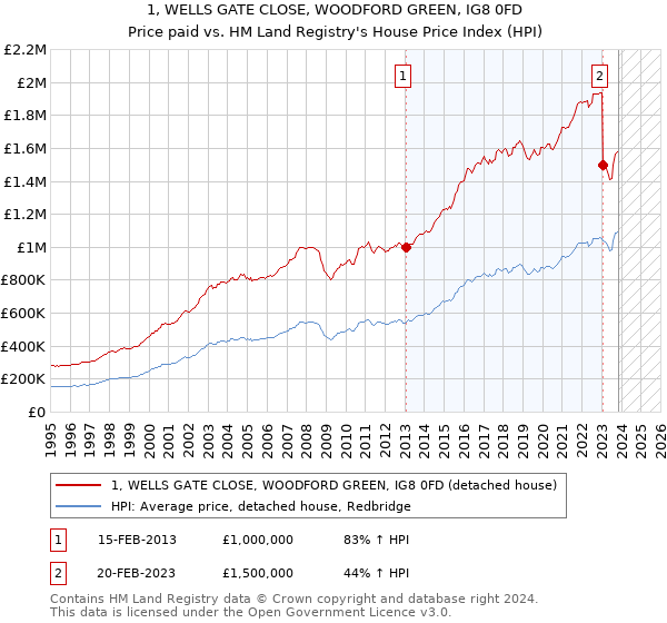 1, WELLS GATE CLOSE, WOODFORD GREEN, IG8 0FD: Price paid vs HM Land Registry's House Price Index