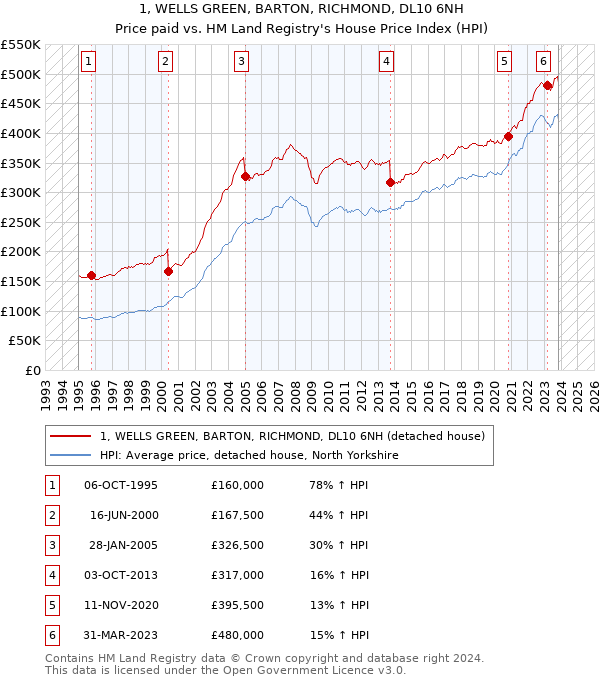 1, WELLS GREEN, BARTON, RICHMOND, DL10 6NH: Price paid vs HM Land Registry's House Price Index