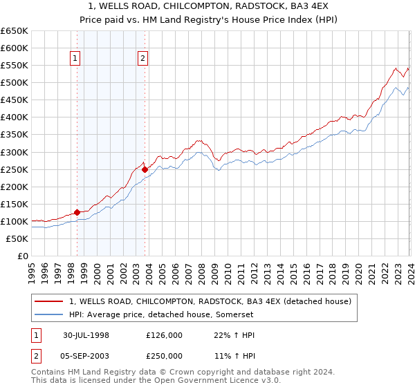 1, WELLS ROAD, CHILCOMPTON, RADSTOCK, BA3 4EX: Price paid vs HM Land Registry's House Price Index