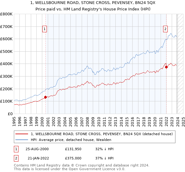 1, WELLSBOURNE ROAD, STONE CROSS, PEVENSEY, BN24 5QX: Price paid vs HM Land Registry's House Price Index