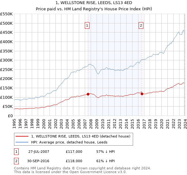 1, WELLSTONE RISE, LEEDS, LS13 4ED: Price paid vs HM Land Registry's House Price Index