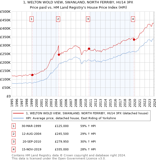 1, WELTON WOLD VIEW, SWANLAND, NORTH FERRIBY, HU14 3PX: Price paid vs HM Land Registry's House Price Index