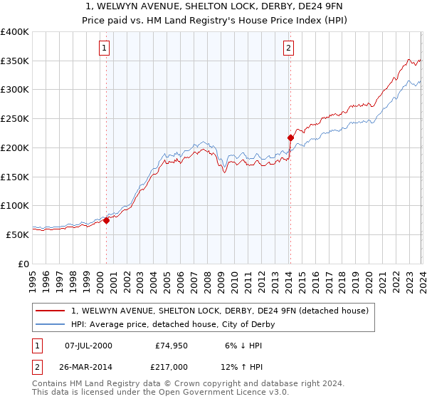 1, WELWYN AVENUE, SHELTON LOCK, DERBY, DE24 9FN: Price paid vs HM Land Registry's House Price Index