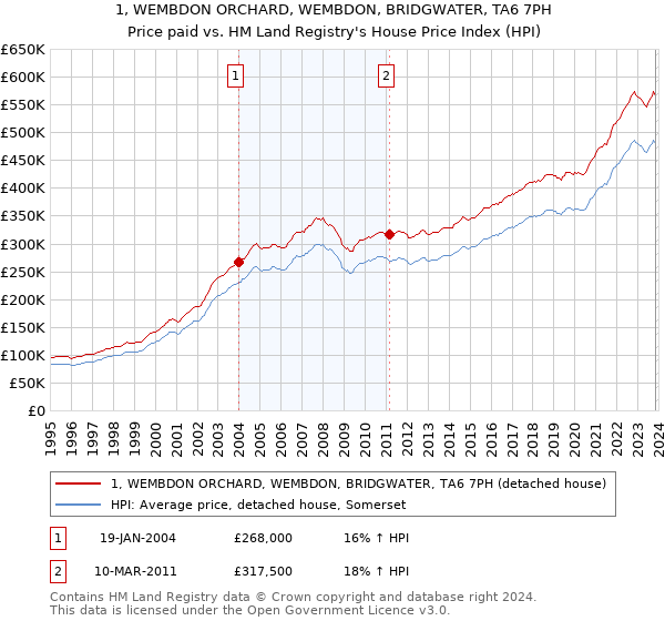 1, WEMBDON ORCHARD, WEMBDON, BRIDGWATER, TA6 7PH: Price paid vs HM Land Registry's House Price Index