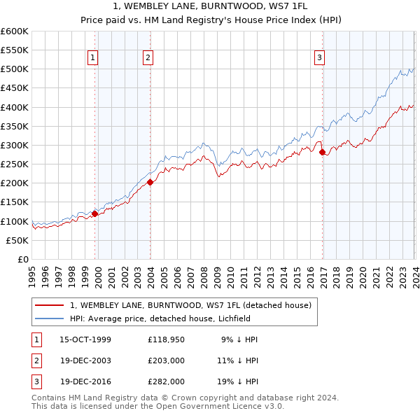 1, WEMBLEY LANE, BURNTWOOD, WS7 1FL: Price paid vs HM Land Registry's House Price Index