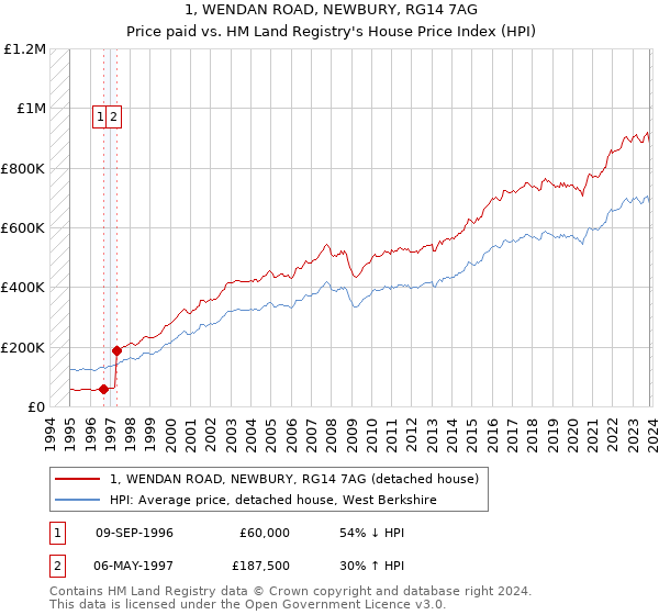 1, WENDAN ROAD, NEWBURY, RG14 7AG: Price paid vs HM Land Registry's House Price Index