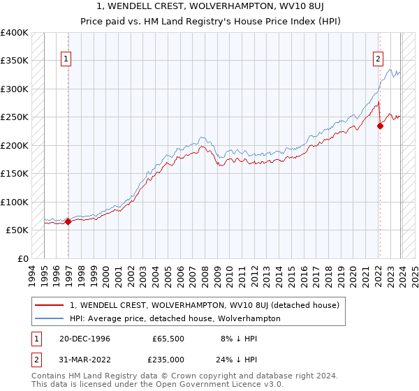 1, WENDELL CREST, WOLVERHAMPTON, WV10 8UJ: Price paid vs HM Land Registry's House Price Index