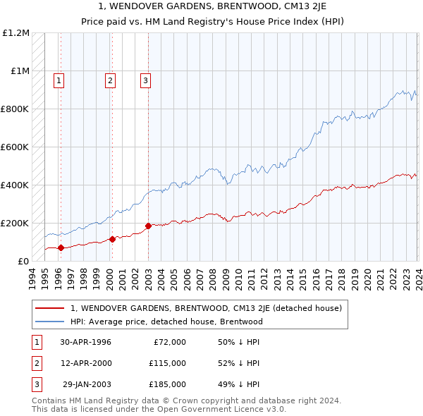 1, WENDOVER GARDENS, BRENTWOOD, CM13 2JE: Price paid vs HM Land Registry's House Price Index