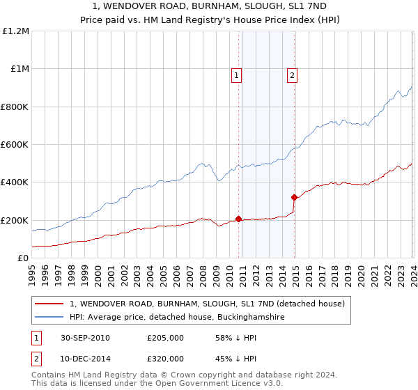 1, WENDOVER ROAD, BURNHAM, SLOUGH, SL1 7ND: Price paid vs HM Land Registry's House Price Index