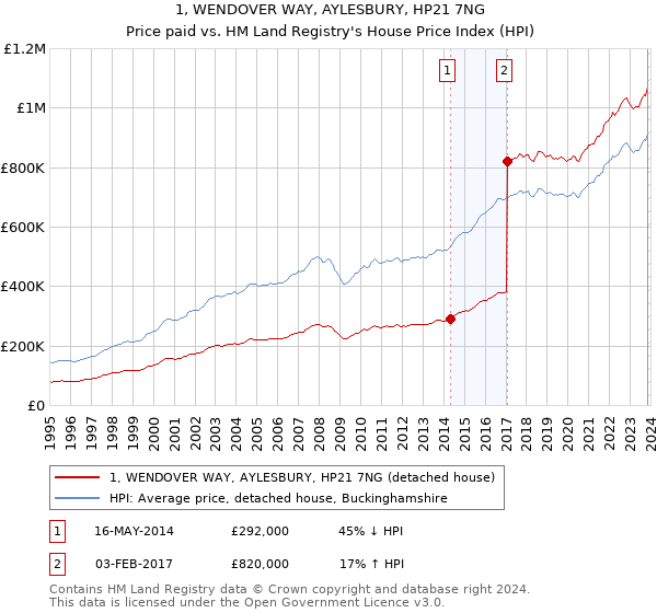 1, WENDOVER WAY, AYLESBURY, HP21 7NG: Price paid vs HM Land Registry's House Price Index