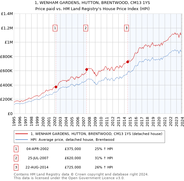 1, WENHAM GARDENS, HUTTON, BRENTWOOD, CM13 1YS: Price paid vs HM Land Registry's House Price Index