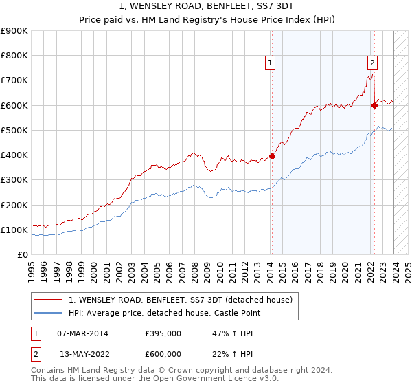 1, WENSLEY ROAD, BENFLEET, SS7 3DT: Price paid vs HM Land Registry's House Price Index