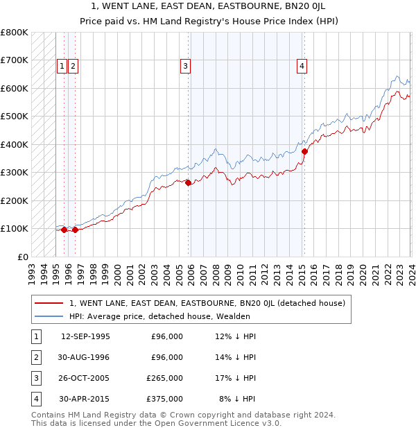 1, WENT LANE, EAST DEAN, EASTBOURNE, BN20 0JL: Price paid vs HM Land Registry's House Price Index