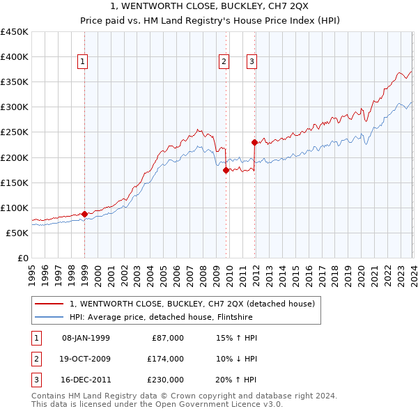 1, WENTWORTH CLOSE, BUCKLEY, CH7 2QX: Price paid vs HM Land Registry's House Price Index
