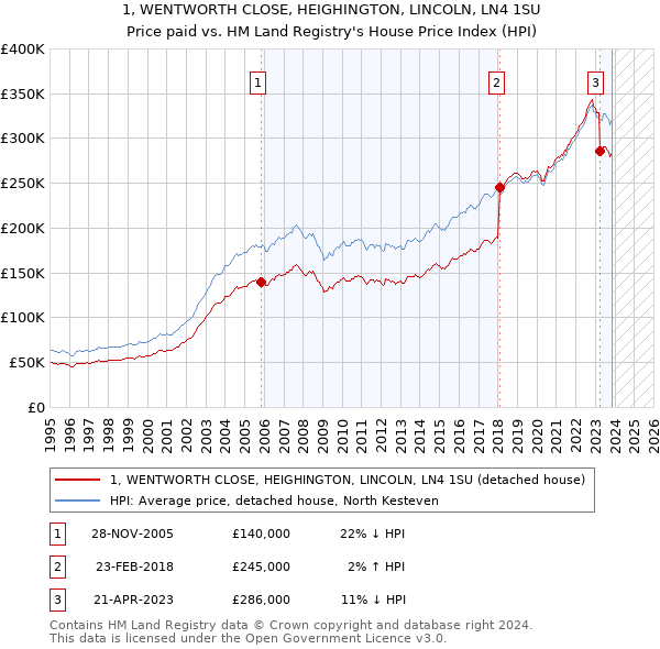 1, WENTWORTH CLOSE, HEIGHINGTON, LINCOLN, LN4 1SU: Price paid vs HM Land Registry's House Price Index