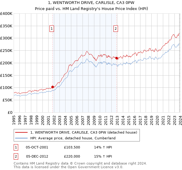 1, WENTWORTH DRIVE, CARLISLE, CA3 0PW: Price paid vs HM Land Registry's House Price Index