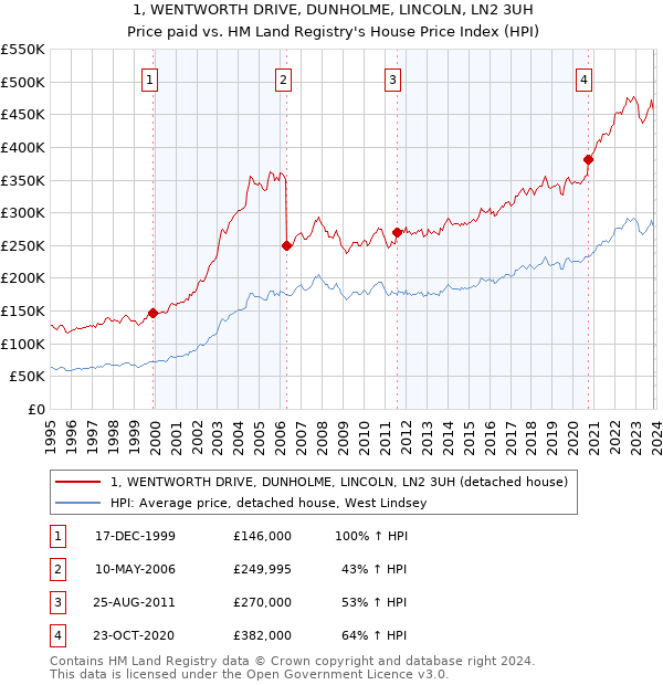 1, WENTWORTH DRIVE, DUNHOLME, LINCOLN, LN2 3UH: Price paid vs HM Land Registry's House Price Index