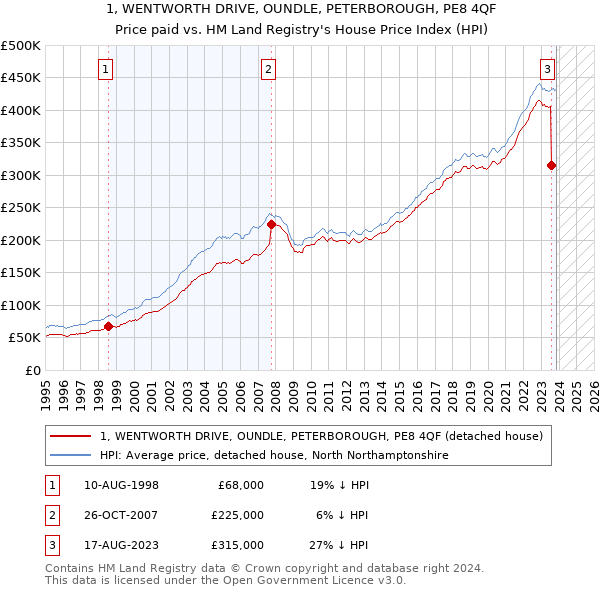 1, WENTWORTH DRIVE, OUNDLE, PETERBOROUGH, PE8 4QF: Price paid vs HM Land Registry's House Price Index