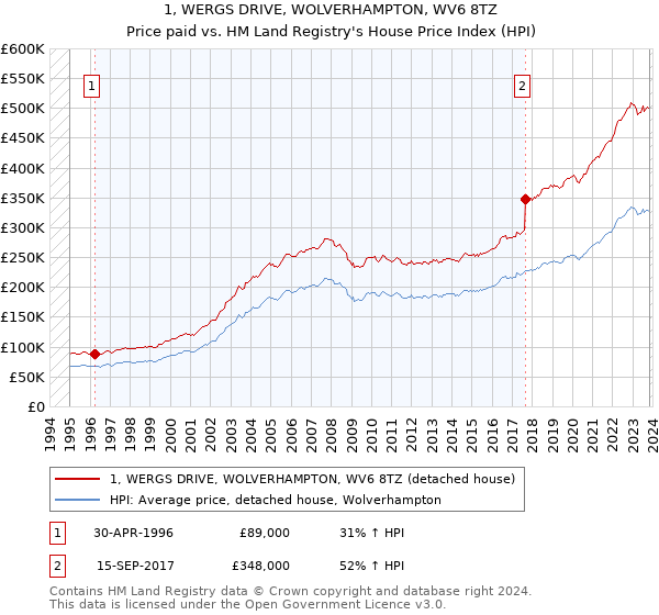 1, WERGS DRIVE, WOLVERHAMPTON, WV6 8TZ: Price paid vs HM Land Registry's House Price Index