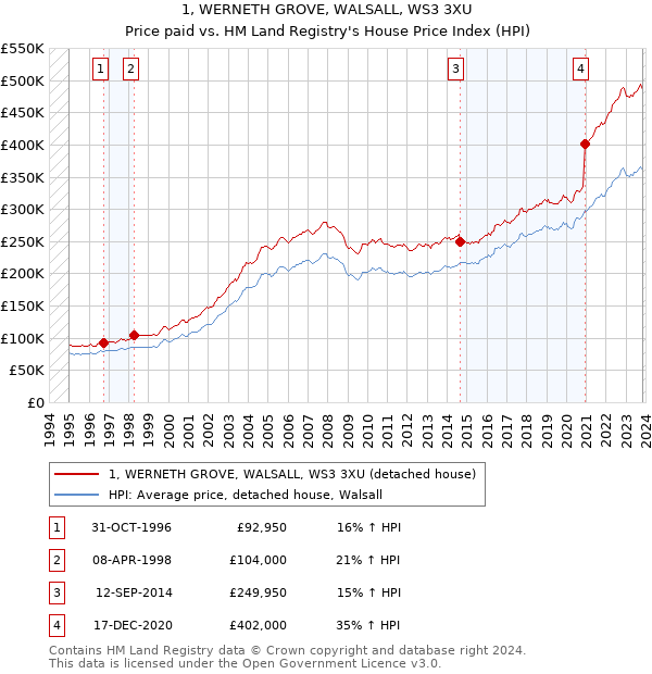 1, WERNETH GROVE, WALSALL, WS3 3XU: Price paid vs HM Land Registry's House Price Index