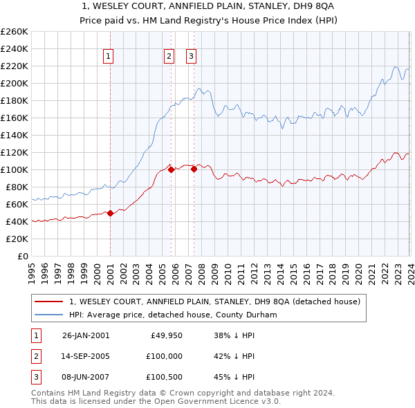 1, WESLEY COURT, ANNFIELD PLAIN, STANLEY, DH9 8QA: Price paid vs HM Land Registry's House Price Index
