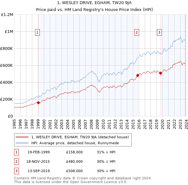 1, WESLEY DRIVE, EGHAM, TW20 9JA: Price paid vs HM Land Registry's House Price Index