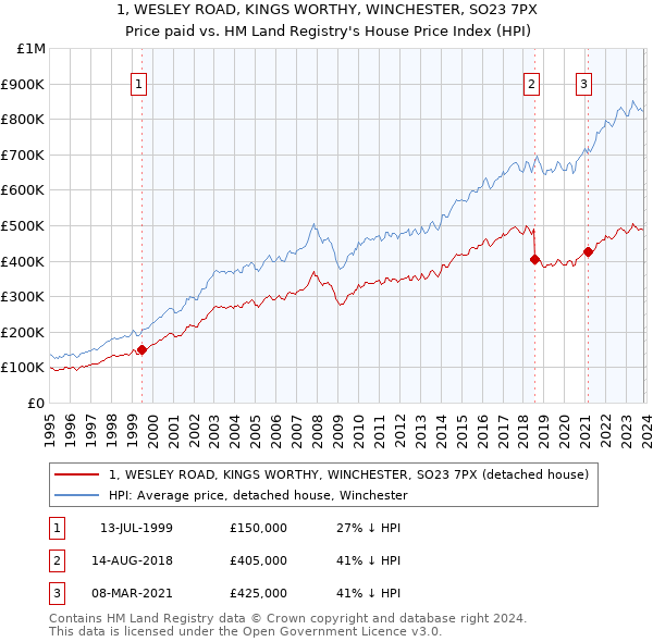 1, WESLEY ROAD, KINGS WORTHY, WINCHESTER, SO23 7PX: Price paid vs HM Land Registry's House Price Index