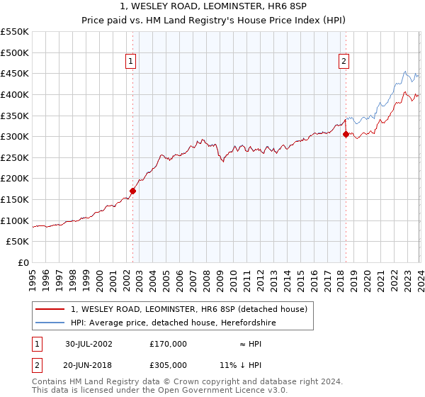 1, WESLEY ROAD, LEOMINSTER, HR6 8SP: Price paid vs HM Land Registry's House Price Index