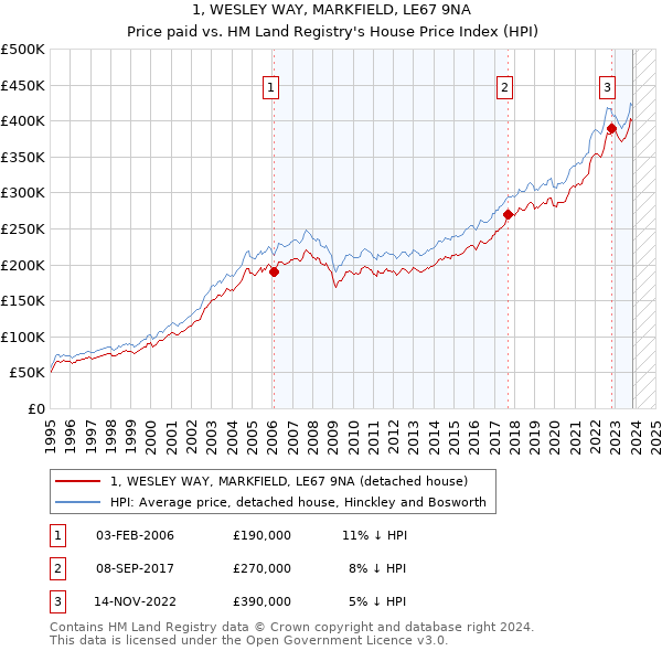 1, WESLEY WAY, MARKFIELD, LE67 9NA: Price paid vs HM Land Registry's House Price Index