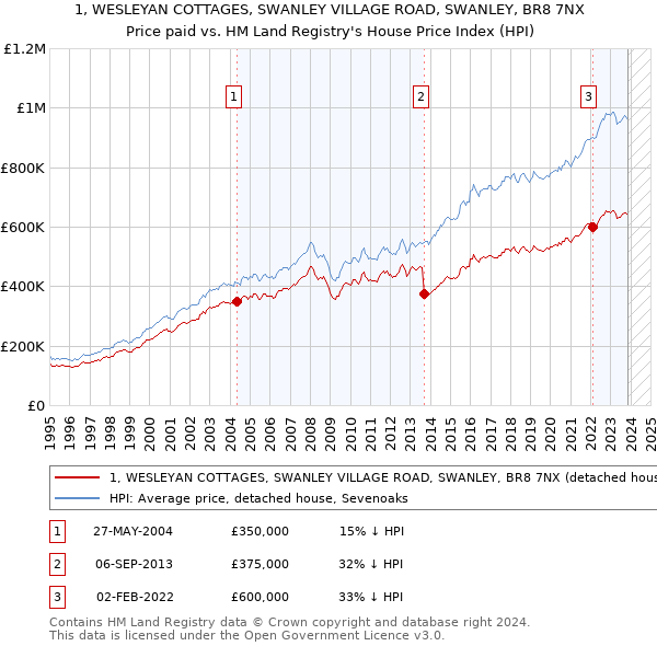 1, WESLEYAN COTTAGES, SWANLEY VILLAGE ROAD, SWANLEY, BR8 7NX: Price paid vs HM Land Registry's House Price Index