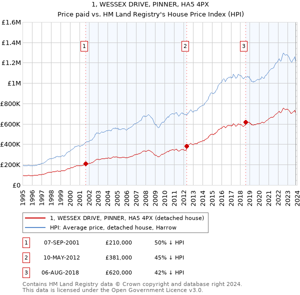 1, WESSEX DRIVE, PINNER, HA5 4PX: Price paid vs HM Land Registry's House Price Index