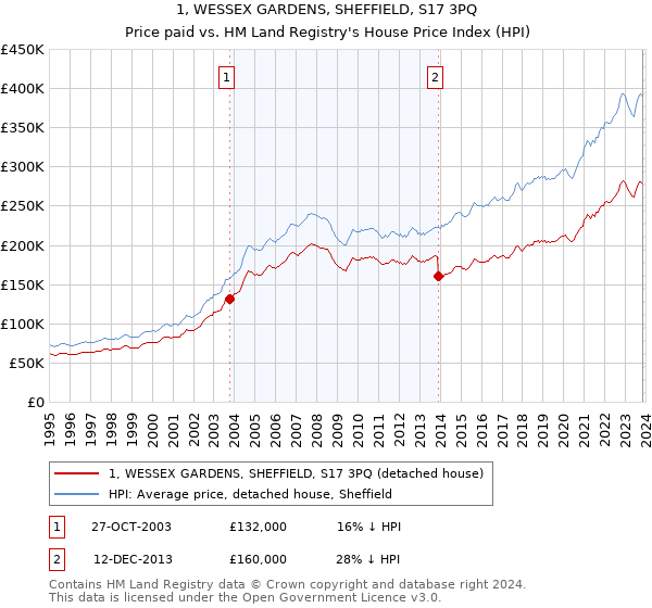 1, WESSEX GARDENS, SHEFFIELD, S17 3PQ: Price paid vs HM Land Registry's House Price Index