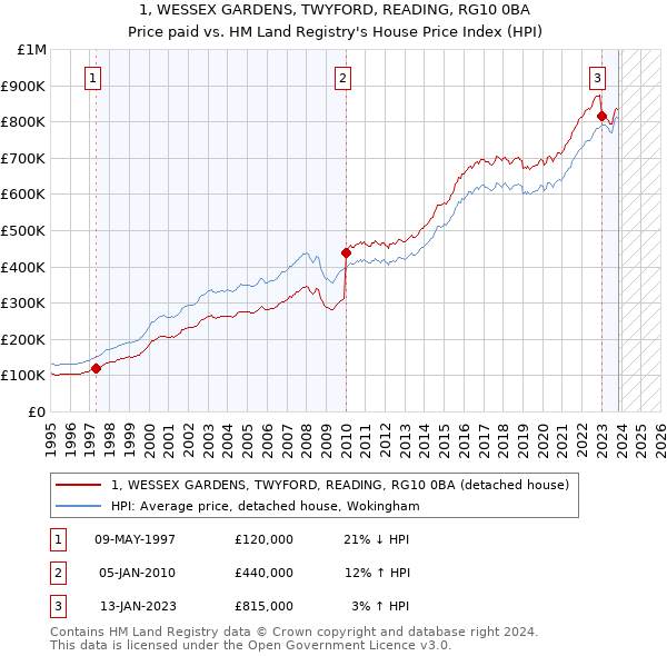1, WESSEX GARDENS, TWYFORD, READING, RG10 0BA: Price paid vs HM Land Registry's House Price Index