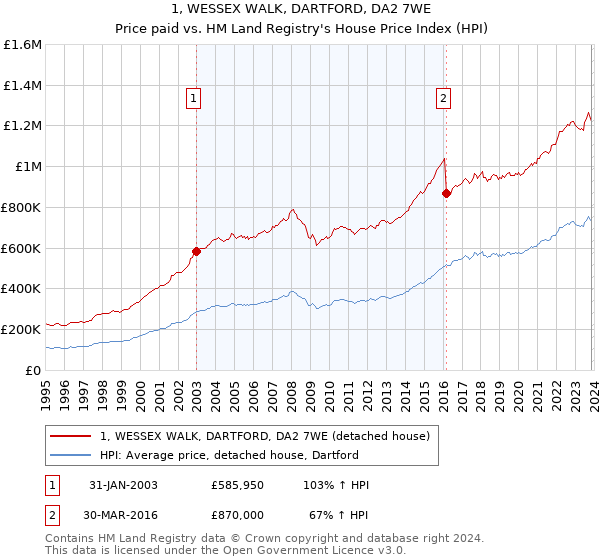 1, WESSEX WALK, DARTFORD, DA2 7WE: Price paid vs HM Land Registry's House Price Index